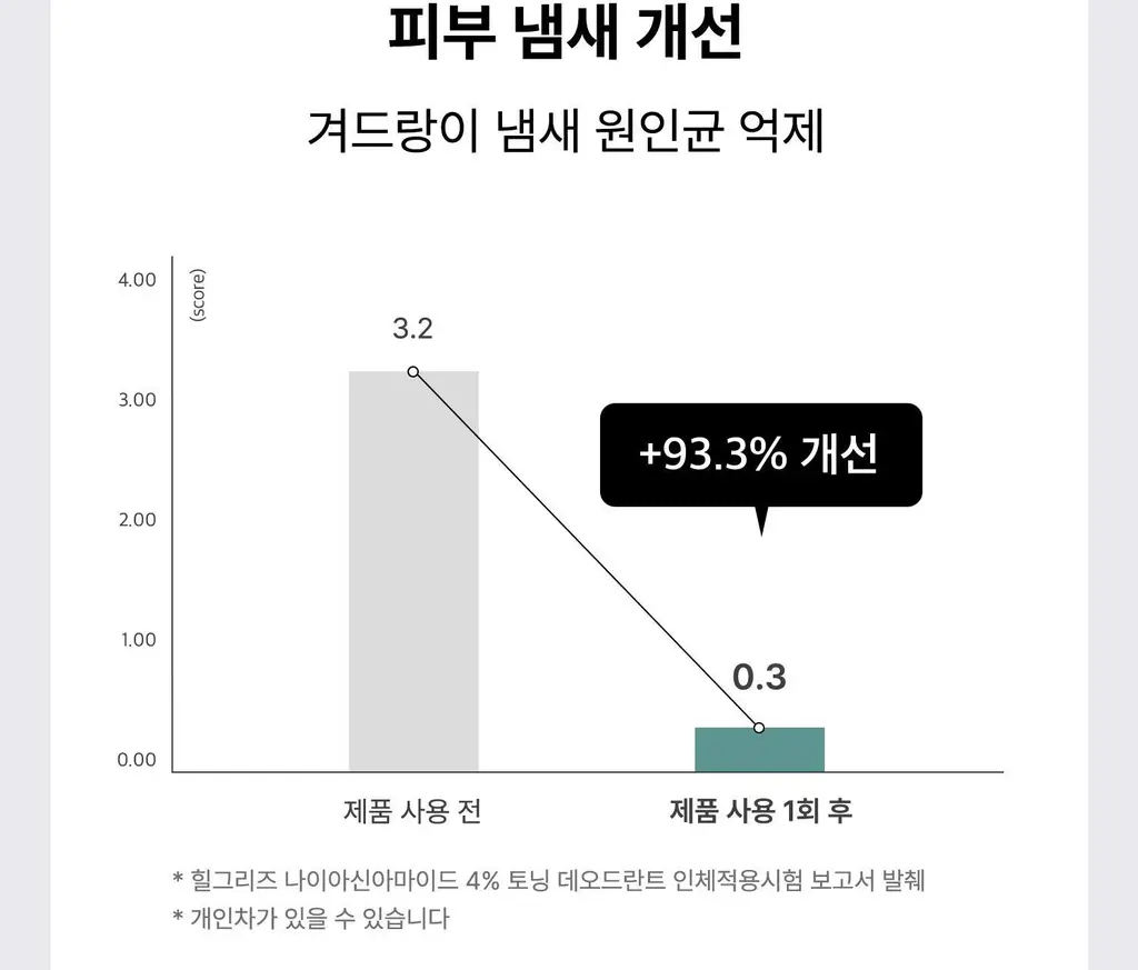 [착색 케어/톤업] 힐그리즈 나이아신아마이드 4% 토닝 데오드란트 50ml 상세페이지 9